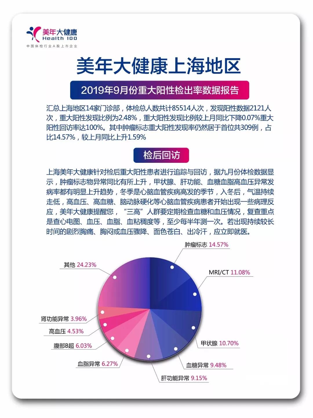 9月上海体检重大阳性数据，肿瘤标志物居首