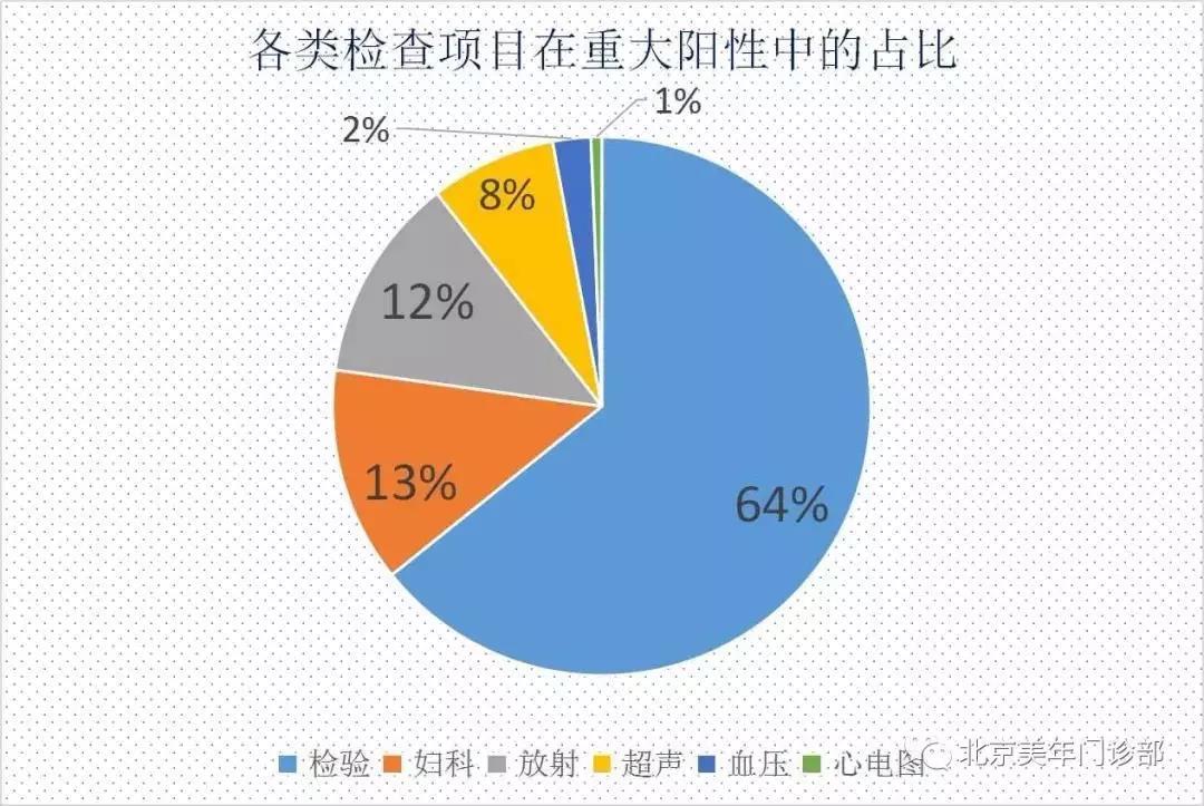 数据发布|10月北京体检重大阳性数据，高血糖人群占到总检人数的8%
